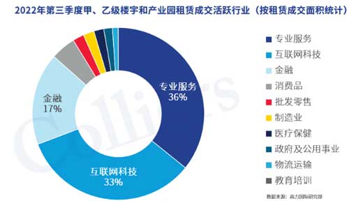 2022年三季度廣州辦公樓市場回顧與展望 互聯(lián)網(wǎng)信息服務(wù)行業(yè)驅(qū)動新格局